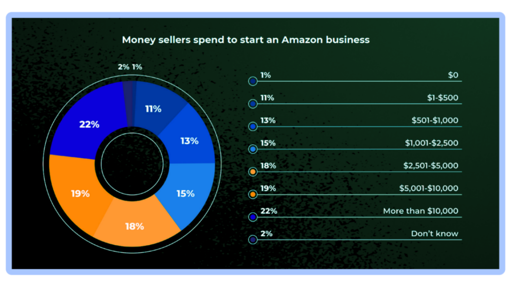 What Are Your Chances of Success Selling on Amazon FBA